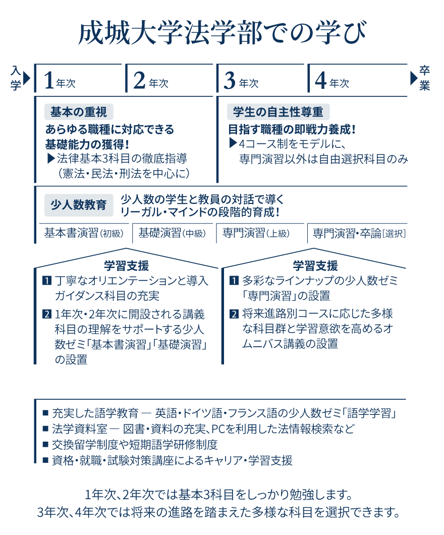 成城大学法学部での学び