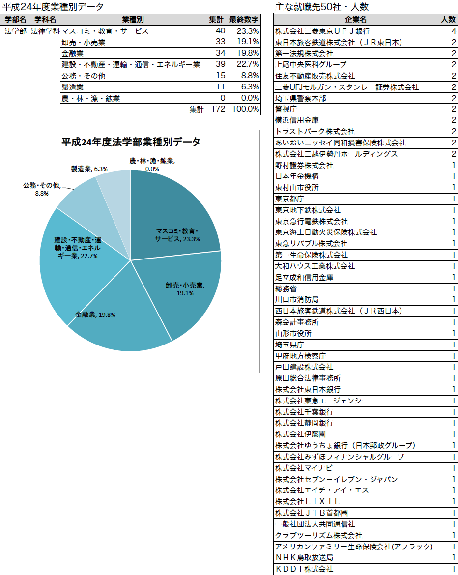 平成24年度業種別データ、主な就職先50社