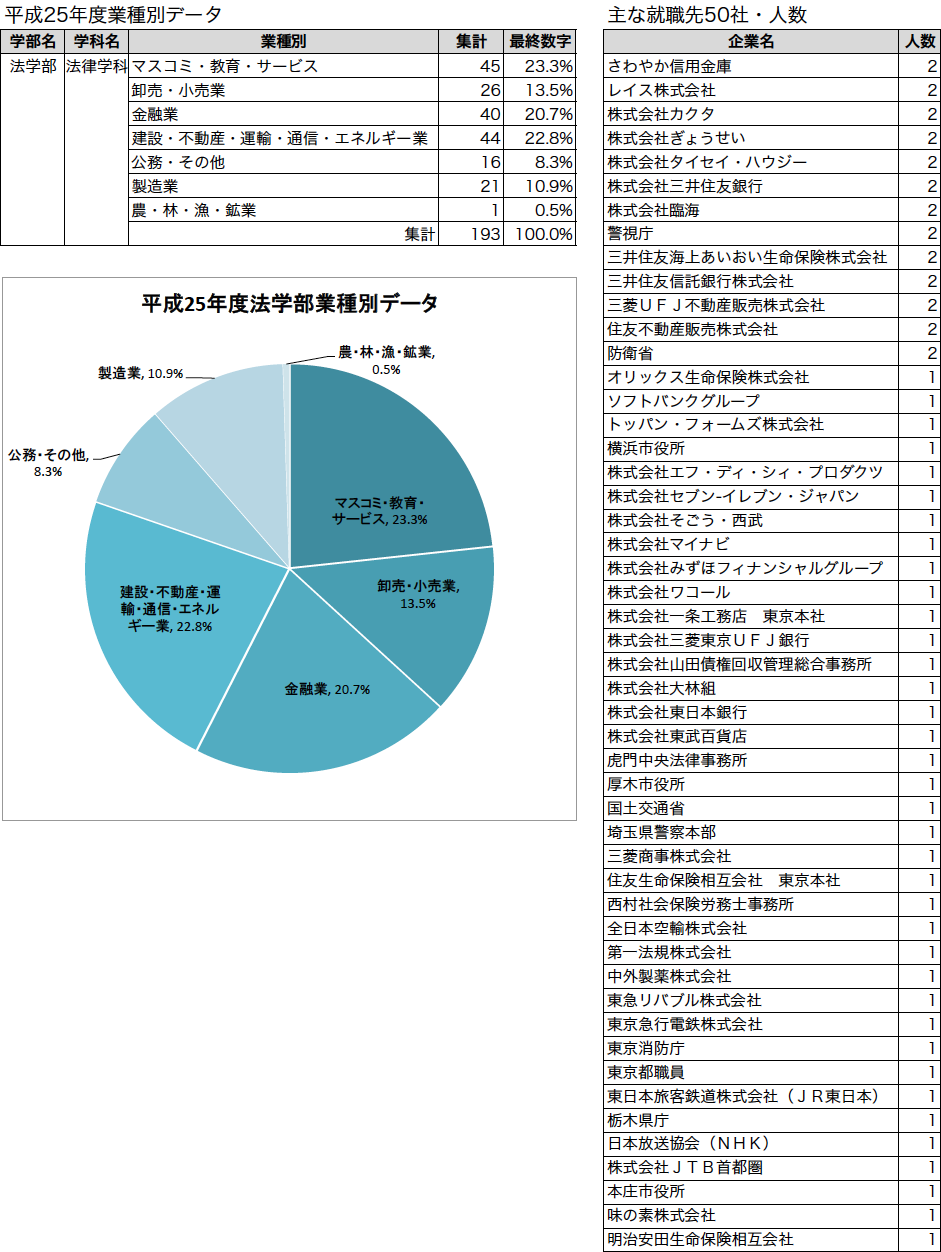 平成25年度業種別データ、主な就職先50社