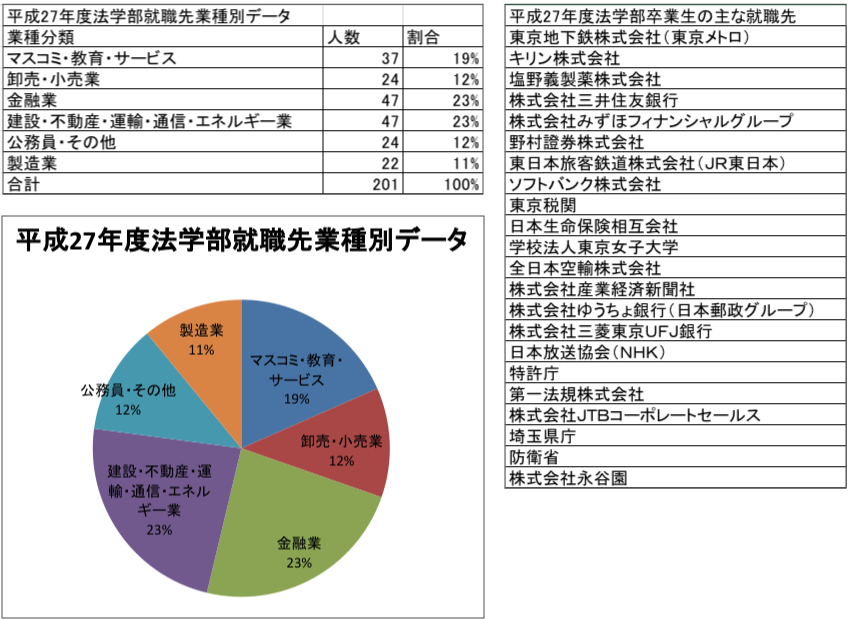 平成26年度業種別データ、主な就職先