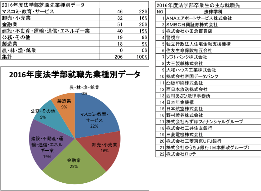 平成28年度業種別データ、主な就職先