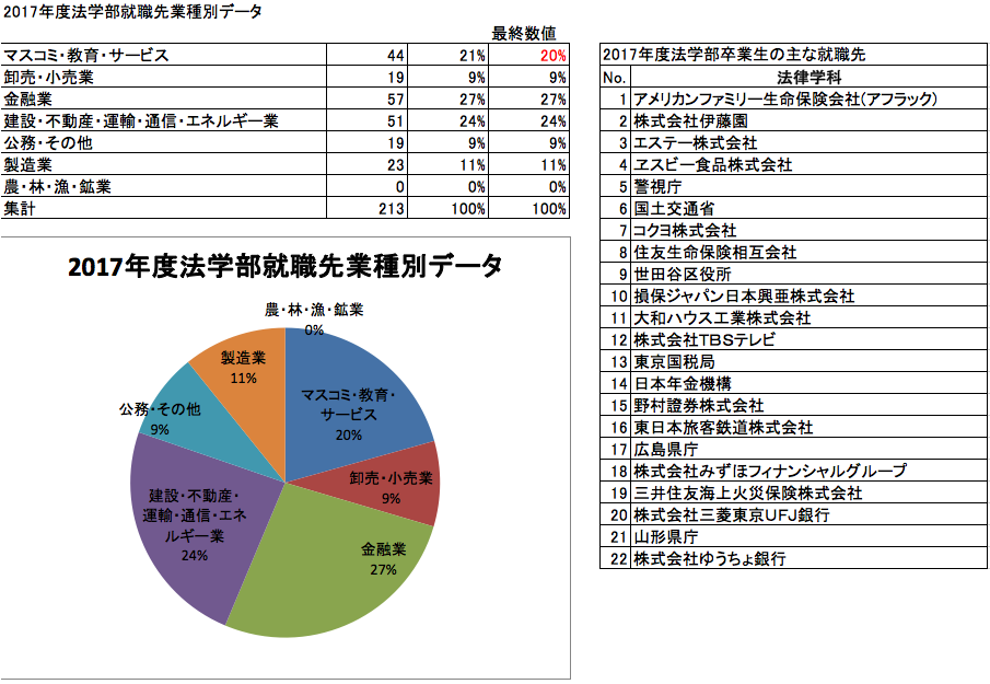 平成29年度業種別データ、主な就職先