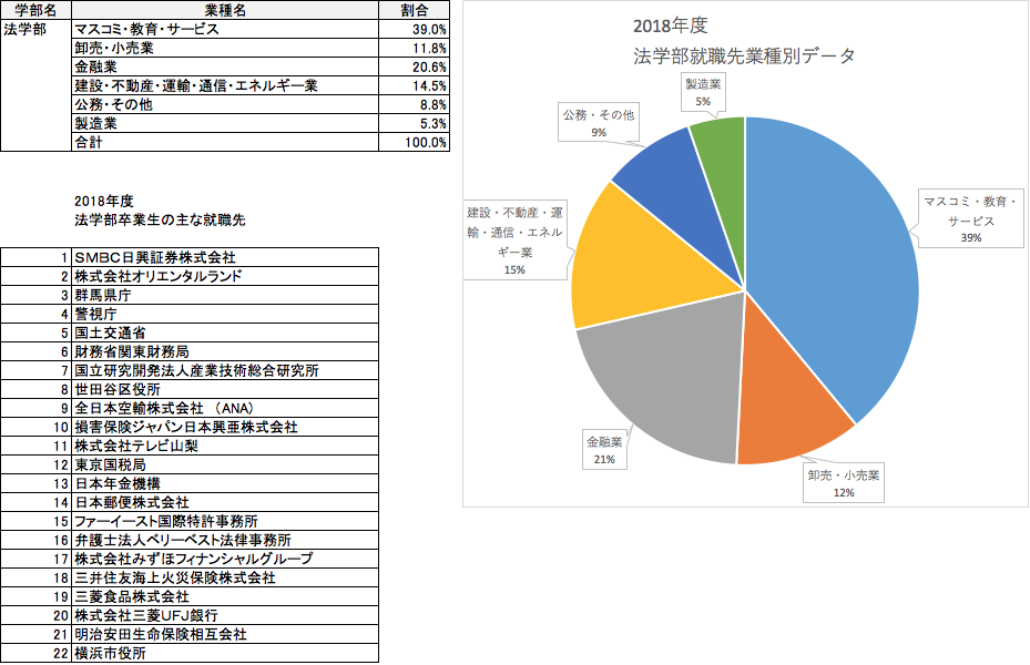 平成30年度業種別データ、主な就職先