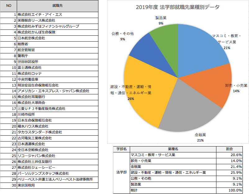 令和元年度業種別データ、主な就職先