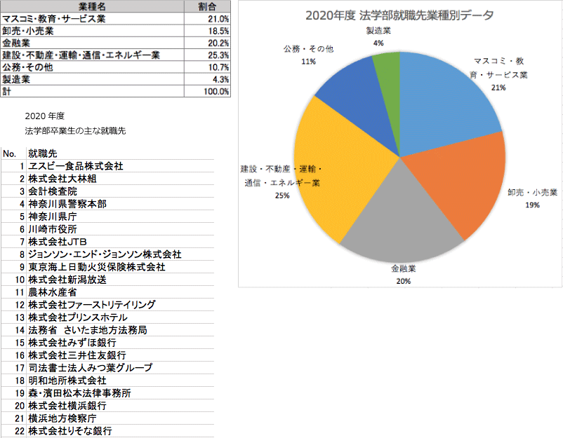 令和2年度業種別データ、主な就職先