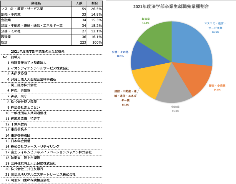 令和3年度業種別データ、主な就職先