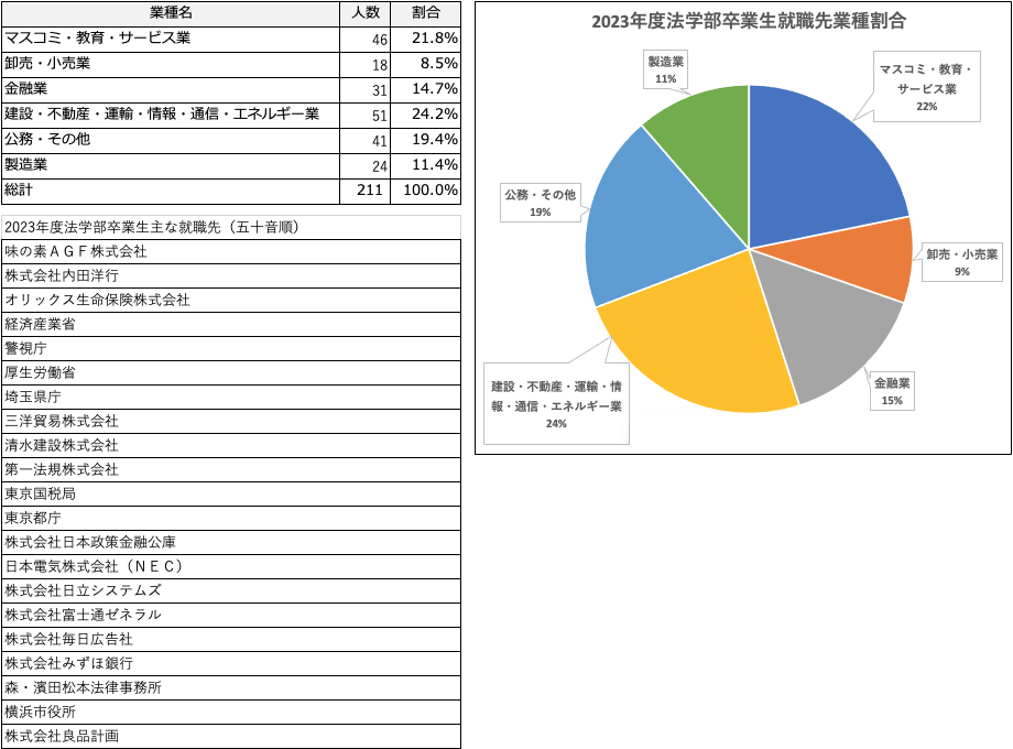 令和5年度業種別データ、主な就職先