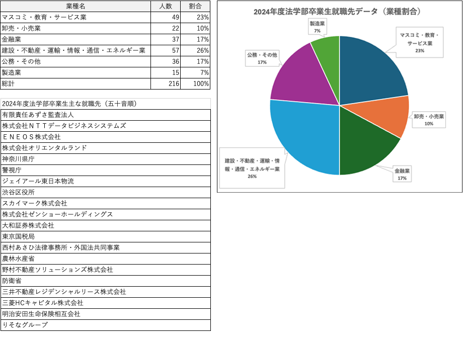 令和6年度業種別データ、主な就職先